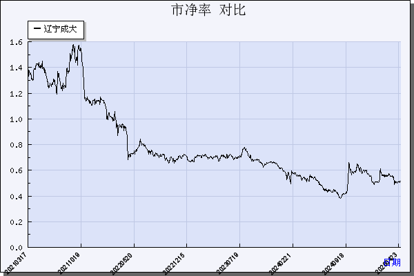 辽宁成大（600739）历年市净率对比