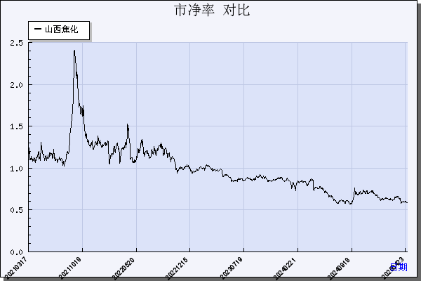 山西焦化（600740）历年市净率对比