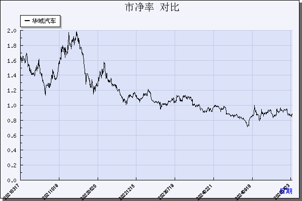 华域汽车（600741）历年市净率对比