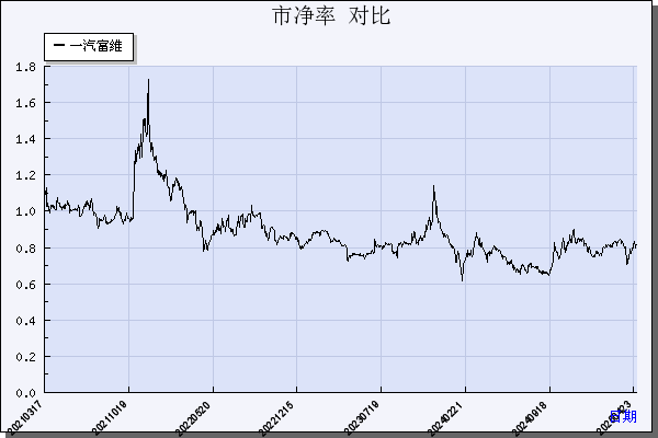 一汽富维（600742）历年市净率对比