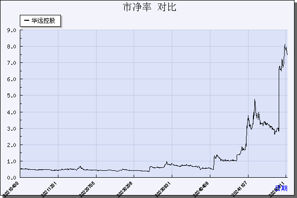 华远控股（600743）历年市净率对比