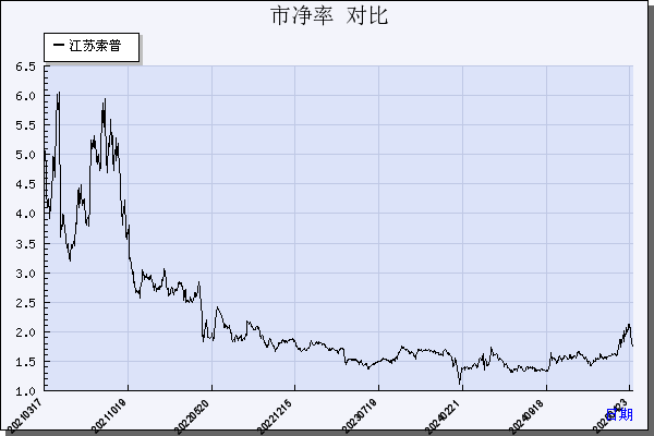 江苏索普（600746）历年市净率对比