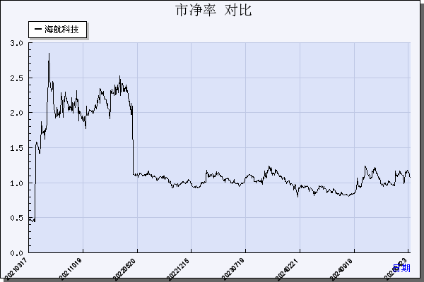 海航科技（600751）历年市净率对比
