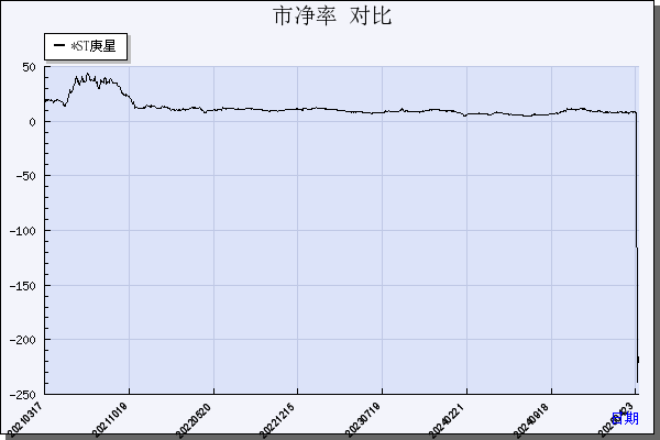 庚星股份（600753）历年市净率对比