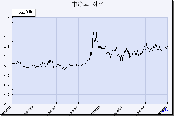 长江传媒（600757）历年市净率对比