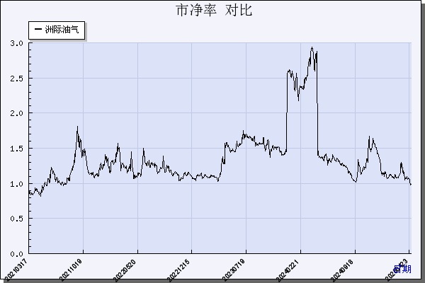 洲际油气（600759）历年市净率对比
