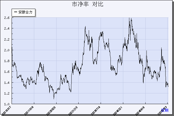 安徽合力（600761）历年市净率对比