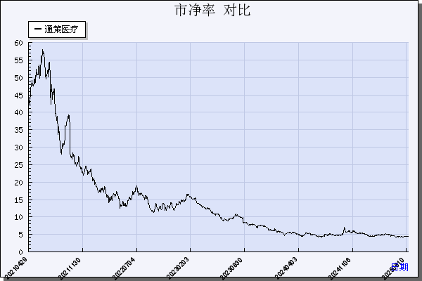 通策医疗（600763）历年市净率对比