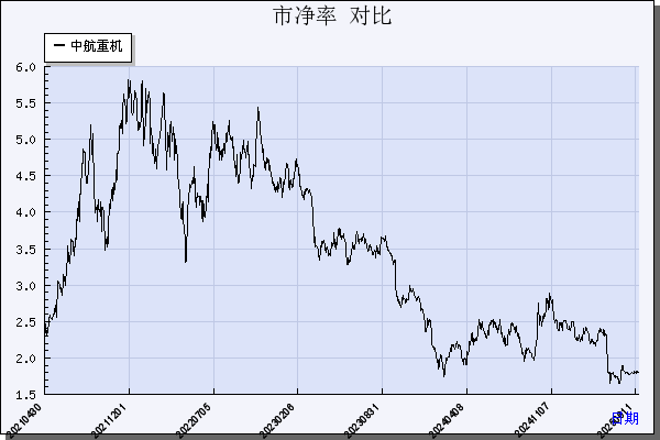 XD中航重（600765）历年市净率对比