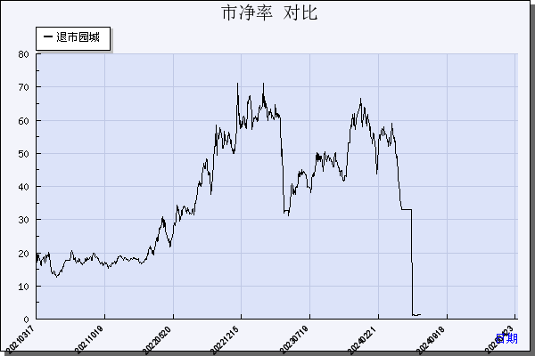 *ST园城（600766）历年市净率对比