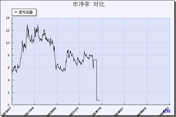 *ST运盛（600767）历年市净率对比