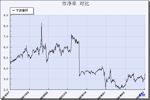 宁波富邦（600768）历年市净率对比