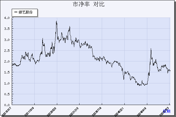 综艺股份（600770）历年市净率对比