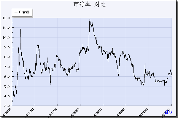广誉远（600771）历年市净率对比