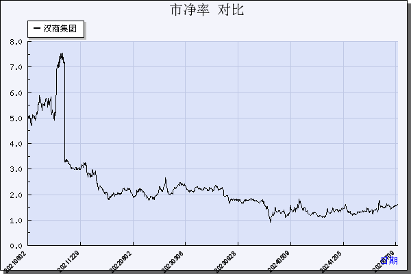 汉商集团（600774）历年市净率对比