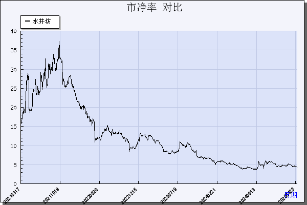 水井坊（600779）历年市净率对比