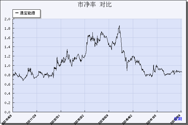 通宝能源（600780）历年市净率对比