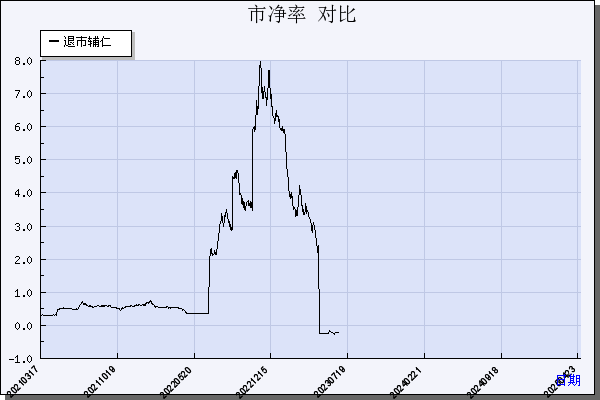 *ST辅仁（600781）历年市净率对比