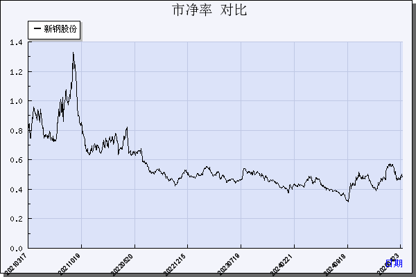 新钢股份（600782）历年市净率对比