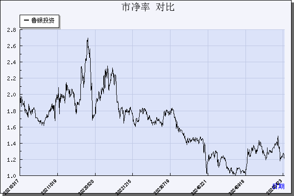 鲁银投资（600784）历年市净率对比