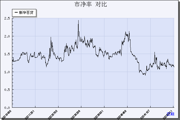 新华百货（600785）历年市净率对比