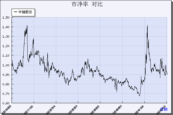 中储股份（600787）历年市净率对比