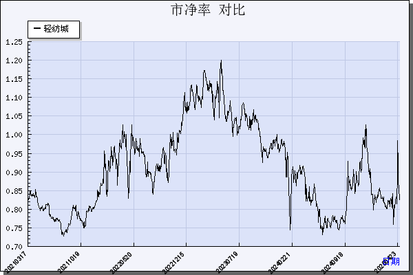 轻纺城（600790）历年市净率对比