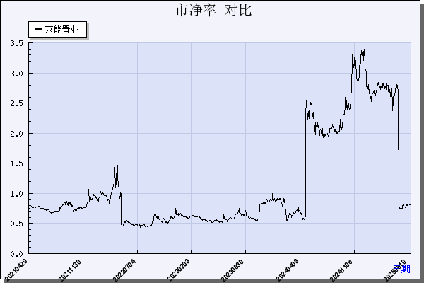 京能置业（600791）历年市净率对比