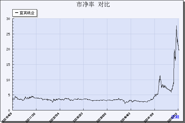 宜宾纸业（600793）历年市净率对比