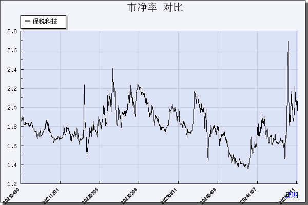 保税科技（600794）历年市净率对比