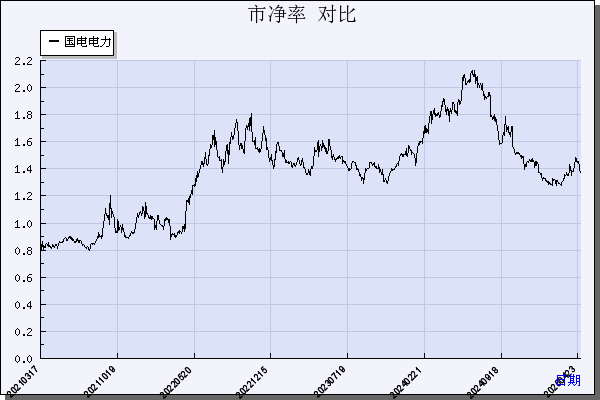 国电电力（600795）历年市净率对比