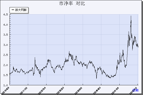 浙大网新（600797）历年市净率对比