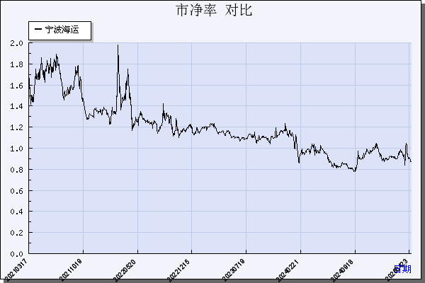 宁波海运（600798）历年市净率对比