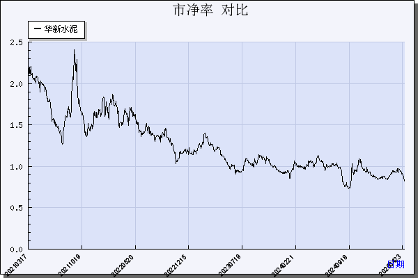 华新水泥（600801）历年市净率对比