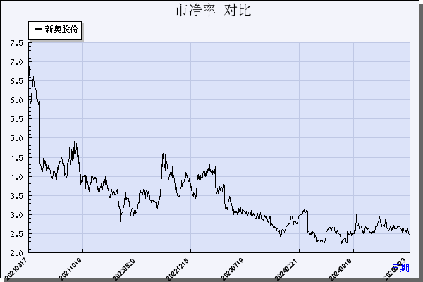 新奥股份（600803）历年市净率对比