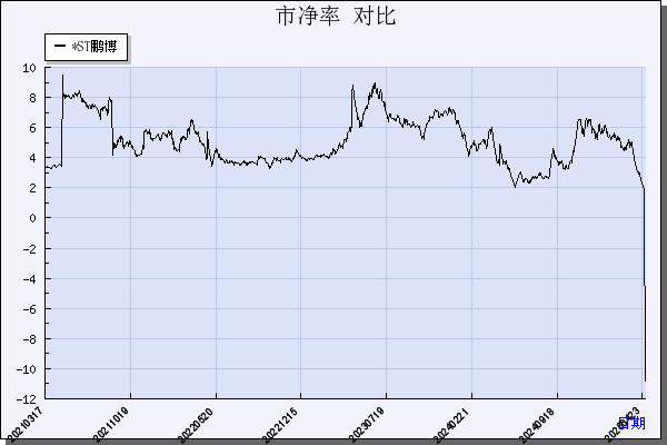 *ST鹏博（600804）历年市净率对比