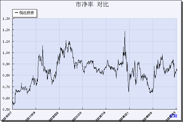 悦达投资（600805）历年市净率对比
