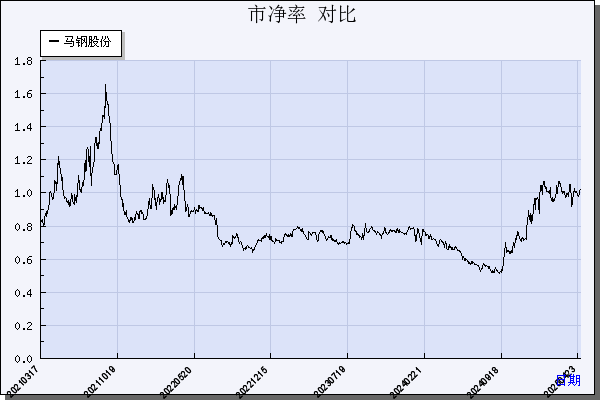 马钢股份（600808）历年市净率对比