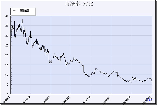 山西汾酒（600809）历年市净率对比