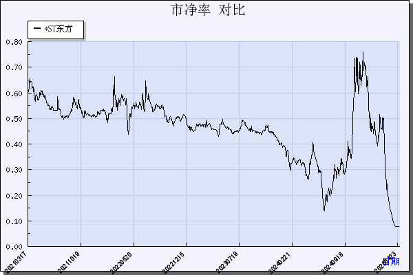 东方集团（600811）历年市净率对比
