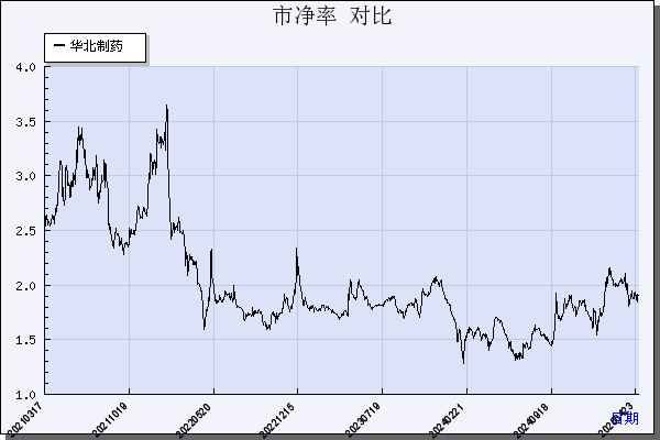 华北制药（600812）历年市净率对比