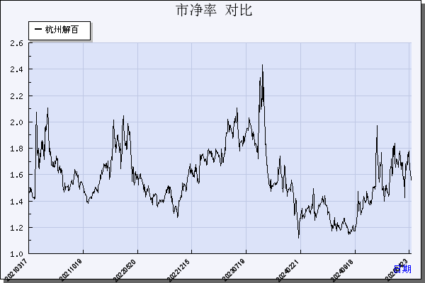 杭州解百（600814）历年市净率对比