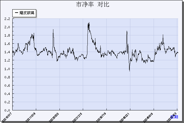 耀皮玻璃（600819）历年市净率对比