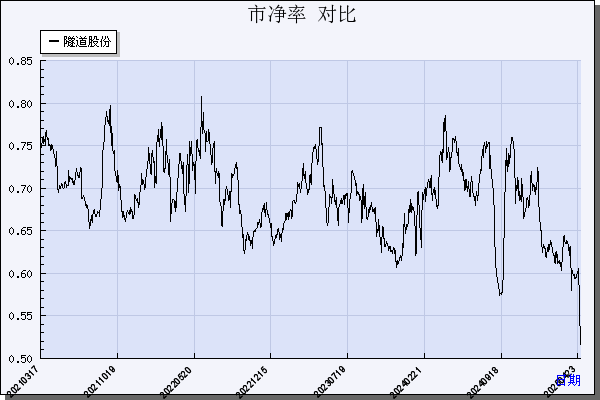 隧道股份（600820）历年市净率对比
