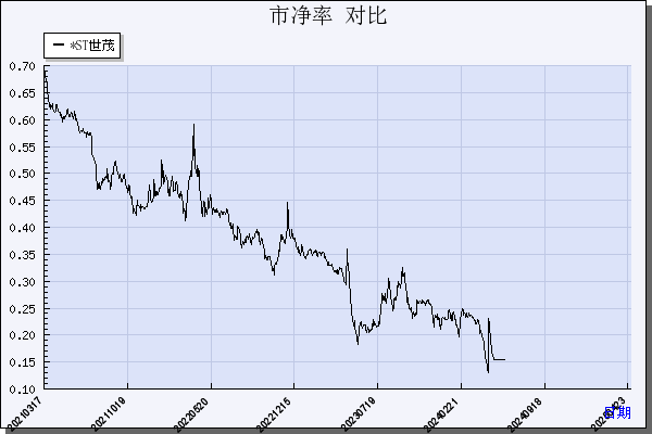 *ST世茂（600823）历年市净率对比