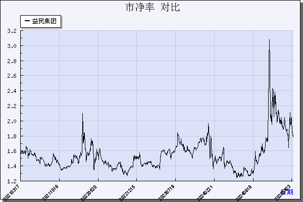 益民集团（600824）历年市净率对比