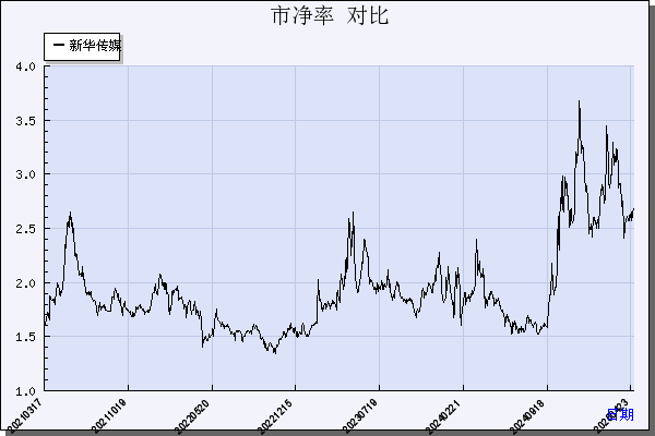 新华传媒（600825）历年市净率对比