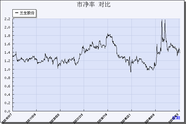 兰生股份（600826）历年市净率对比