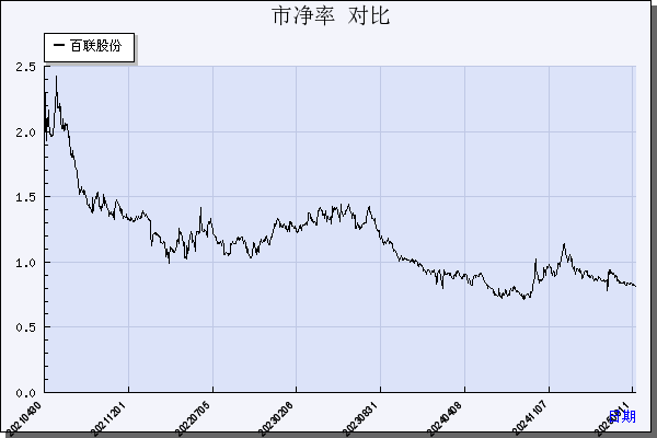 百联股份（600827）历年市净率对比