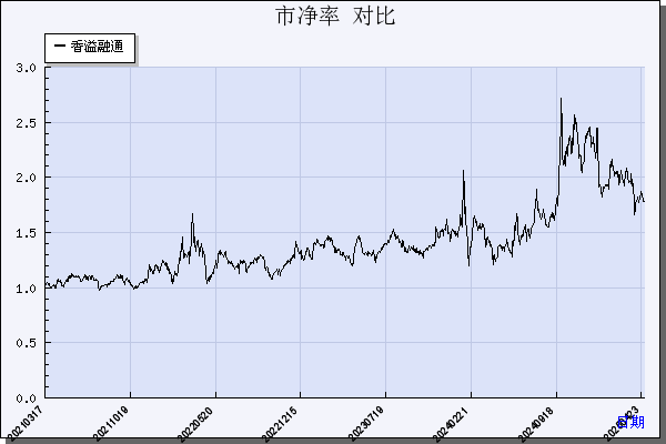 香溢融通（600830）历年市净率对比